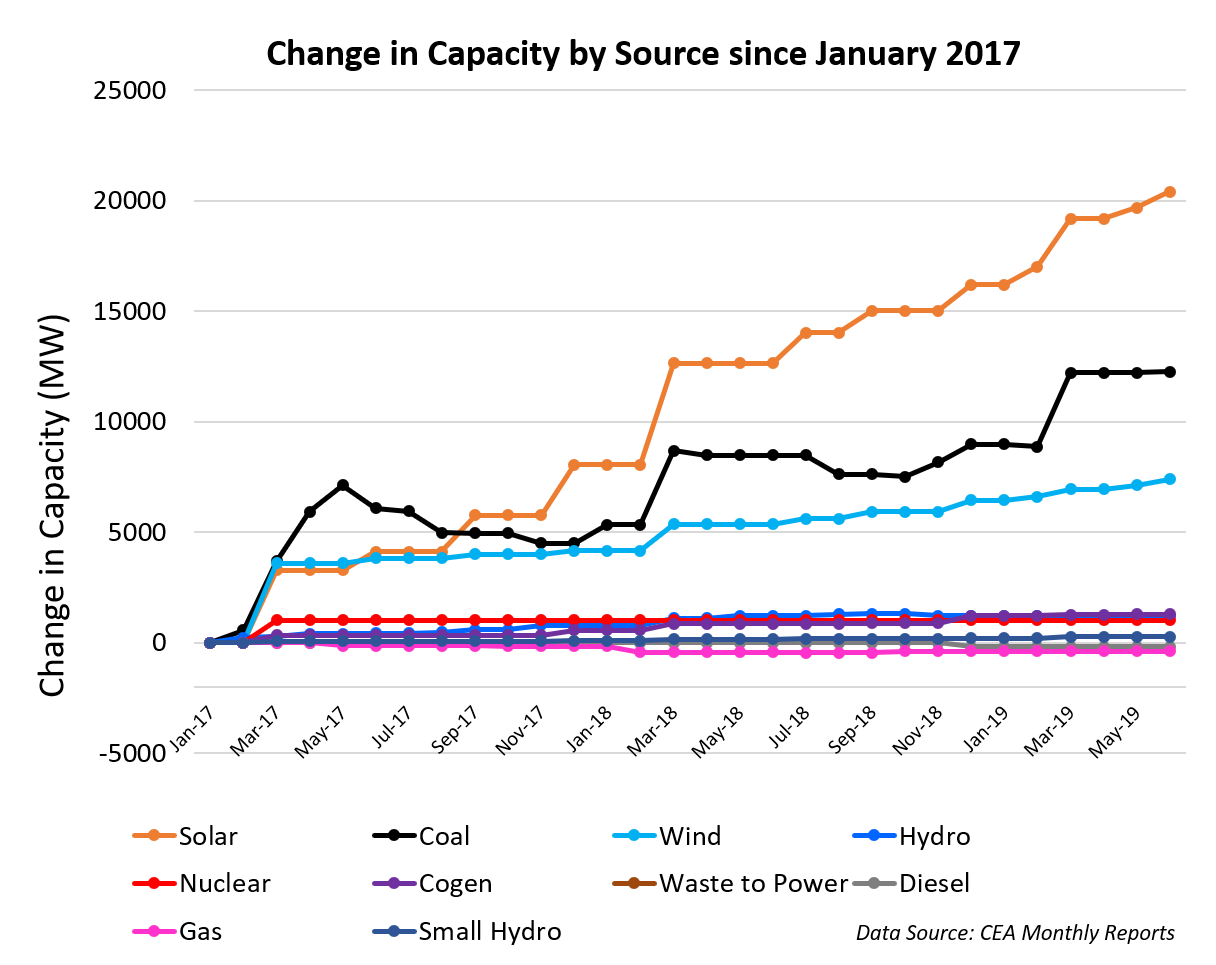 Indian Power Generation and Capacity June 2019 Update India Power